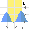 Ailuk Atoll tide chart for Sunday, October 6, 2024
