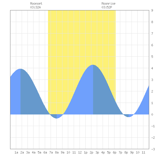 Ailuk Atoll tide chart for Wednesday, November 13, 2024