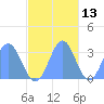 Ailuk Atoll tide chart for Wednesday, November 13, 2024