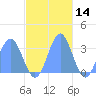 Ailuk Atoll tide chart for Thursday, November 14, 2024