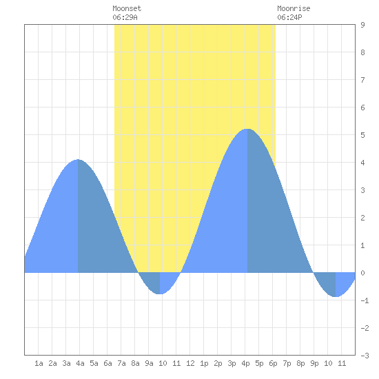 Ailuk Atoll tide chart for Saturday, November 16, 2024