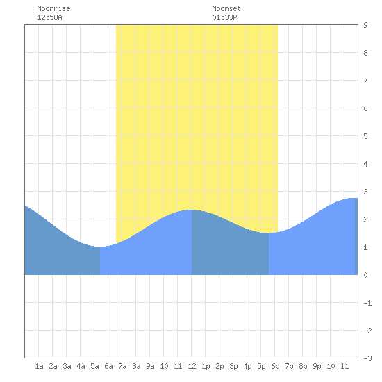 Ailuk Atoll tide chart for Sunday, November 24, 2024