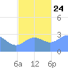 Ailuk Atoll tide chart for Sunday, November 24, 2024