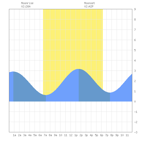 Ailuk Atoll tide chart for Tuesday, November 26, 2024