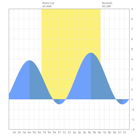 Ailuk Atoll tide chart for Saturday, November 2, 2024