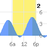 Ailuk Atoll tide chart for Saturday, November 2, 2024