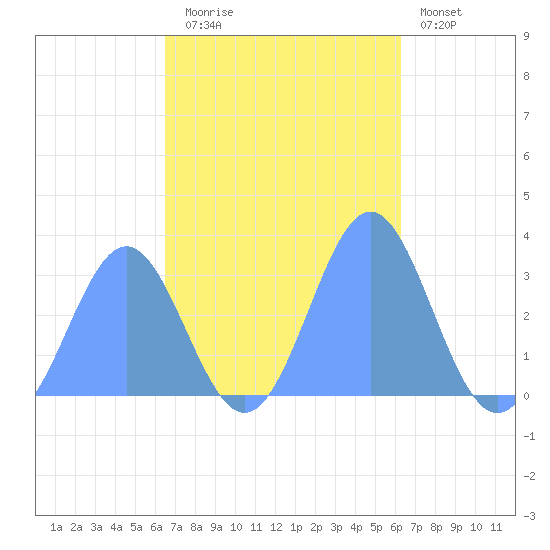Ailuk Atoll tide chart for Sunday, November 3, 2024