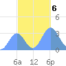 Ailuk Atoll tide chart for Wednesday, November 6, 2024