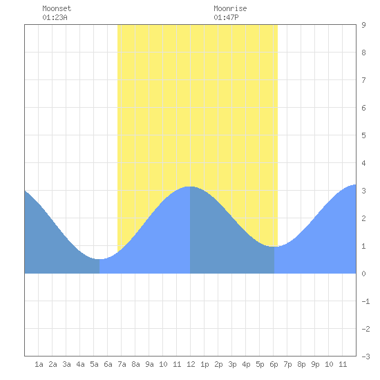 Ailuk Atoll tide chart for Tuesday, December 10, 2024