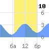 Ailuk Atoll tide chart for Tuesday, December 10, 2024