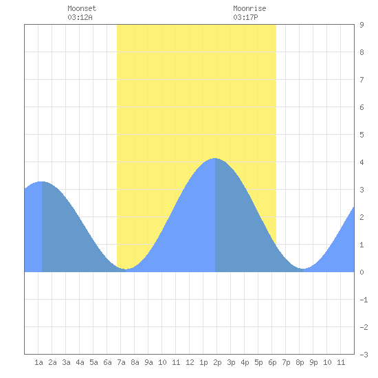 Ailuk Atoll tide chart for Thursday, December 12, 2024