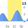 Ailuk Atoll tide chart for Friday, December 13, 2024