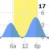 Ailuk Atoll tide chart for Tuesday, December 17, 2024