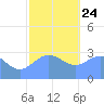 Ailuk Atoll tide chart for Tuesday, December 24, 2024