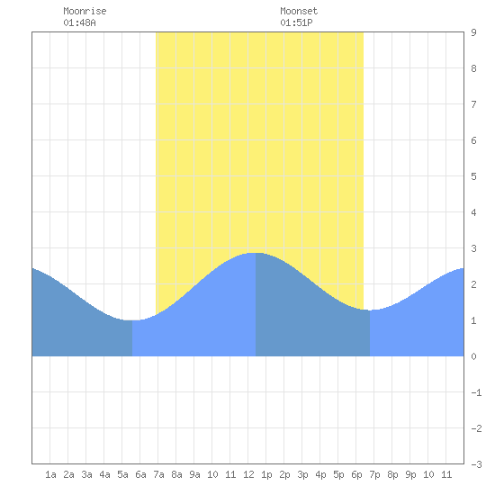 Ailuk Atoll tide chart for Wednesday, December 25, 2024