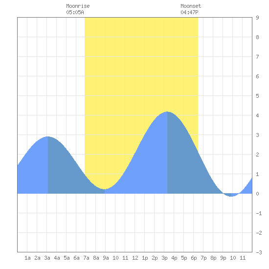 Ailuk Atoll tide chart for Sunday, December 29, 2024