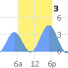 Ailuk Atoll tide chart for Tuesday, December 3, 2024