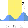 Ailuk Atoll tide chart for Saturday, December 7, 2024