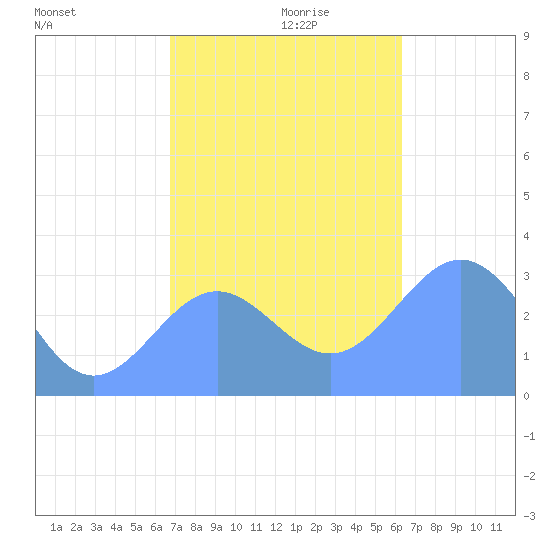 Ailuk Atoll tide chart for Sunday, December 8, 2024