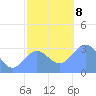 Ailuk Atoll tide chart for Sunday, December 8, 2024