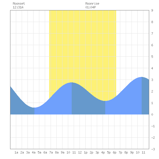 Ailuk Atoll tide chart for Monday, December 9, 2024