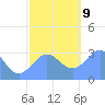 Ailuk Atoll tide chart for Monday, December 9, 2024