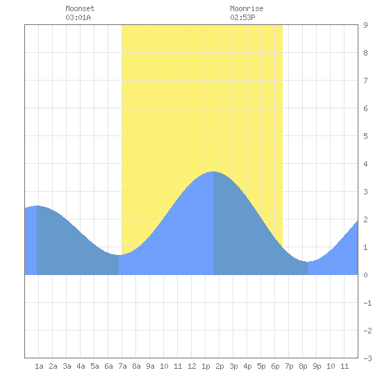 Ailuk Atoll tide chart for Friday, January 10, 2025