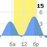 Ailuk Atoll tide chart for Wednesday, January 15, 2025