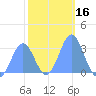 Ailuk Atoll tide chart for Thursday, January 16, 2025