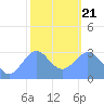 Ailuk Atoll tide chart for Tuesday, January 21, 2025