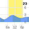 Ailuk Atoll tide chart for Thursday, January 23, 2025