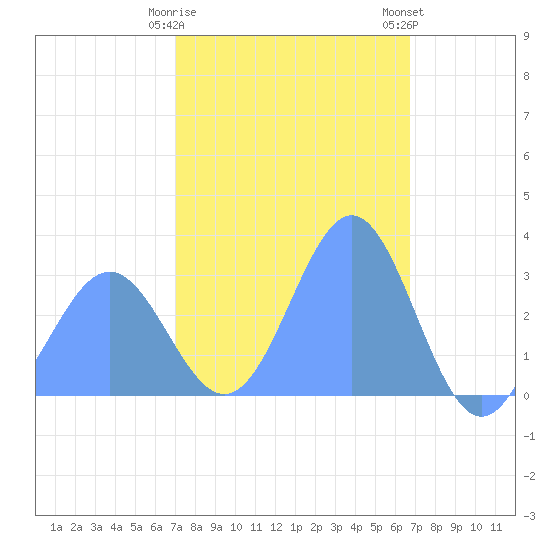 Ailuk Atoll tide chart for Tuesday, January 28, 2025
