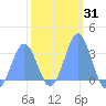 Ailuk Atoll tide chart for Friday, January 31, 2025