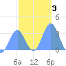 Ailuk Atoll tide chart for Friday, January 3, 2025
