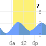 Ailuk Atoll tide chart for Tuesday, January 7, 2025
