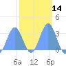 Ailuk Atoll tide chart for Friday, February 14, 2025