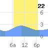 Ailuk Atoll tide chart for Saturday, February 22, 2025