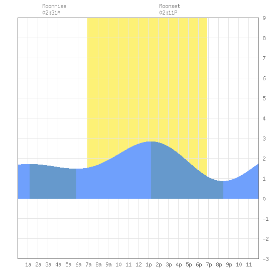 Ailuk Atoll tide chart for Sunday, February 23, 2025