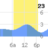 Ailuk Atoll tide chart for Sunday, February 23, 2025