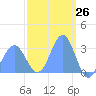 Ailuk Atoll tide chart for Wednesday, February 26, 2025
