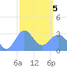 Ailuk Atoll tide chart for Wednesday, February 5, 2025