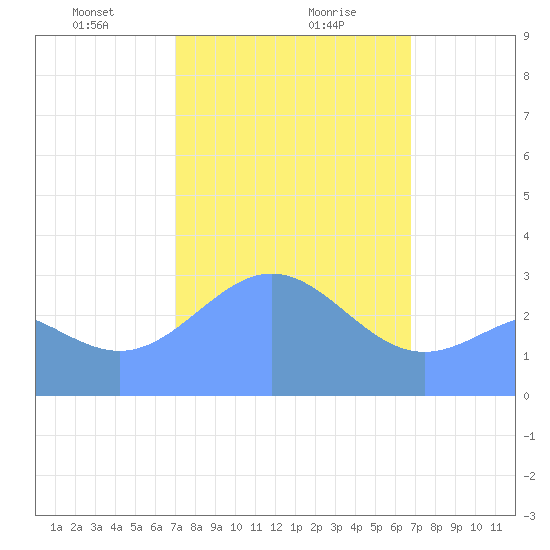 Ailuk Atoll tide chart for Friday, February 7, 2025