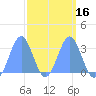 Ailuk Atoll tide chart for Sunday, March 16, 2025