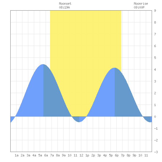 Ailuk Atoll tide chart for Monday, March 17, 2025