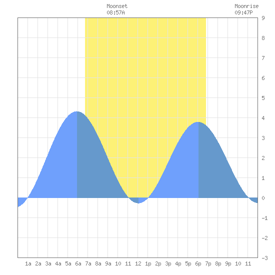 Ailuk Atoll tide chart for Tuesday, March 18, 2025