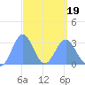 Ailuk Atoll tide chart for Wednesday, March 19, 2025