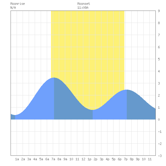 Ailuk Atoll tide chart for Friday, March 21, 2025