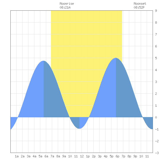 Ailuk Atoll tide chart for Sunday, March 2, 2025