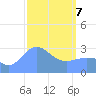 Ailuk Atoll tide chart for Friday, March 7, 2025