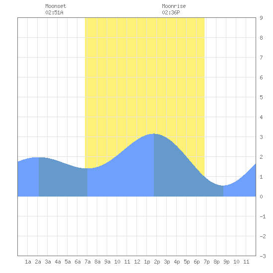 Ailuk Atoll tide chart for Sunday, March 9, 2025